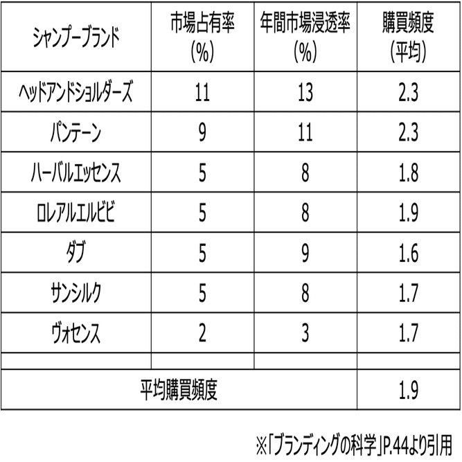 マーケター必読「ブランディングの科学」の基礎を約10000文字で