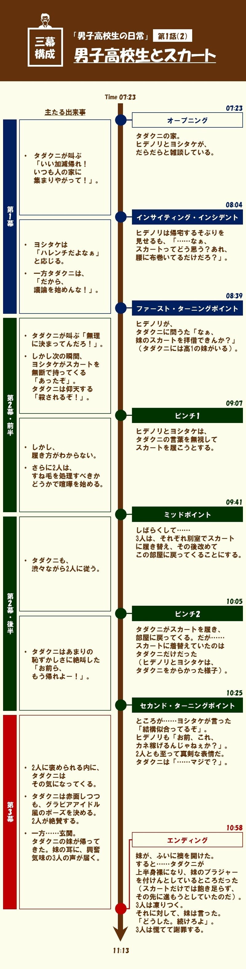 オチ はむしろ積極的にバラすべし 第1話 2 男子高校生とスカート 男子高校生の日常 を三 幕構成で分析する 100 ツールズ 創作の技術 Note