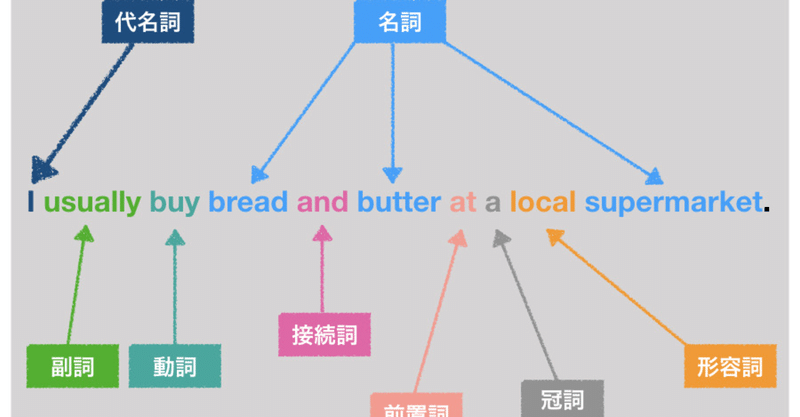 Toeic Part5 品詞問題の攻略 英語初心者 どうしてもtoeicスコアが欲しい方 くにしー セカンドtoeicパートナー Note