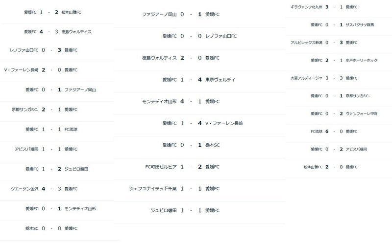 愛媛fcはなぜj2最下位から浮上できないのか Saccerep 1 De L 個人投資家 フリーランス Note 愛媛fcはなぜj2最下位から浮上できないのか Saccerep 1 De L 個人投資家 フリーランス Note