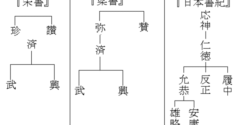 謎の古墳時代を読み解く　その２　宋書の倭の５王と朝鮮半島への関与