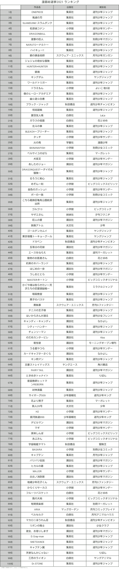 漫画総選挙21ランクイン作品の出版社と雑誌名まとめてみた イトヤん Note 漫画総選挙21ランクイン作品の出版社と雑誌名まとめてみた イトヤん Note