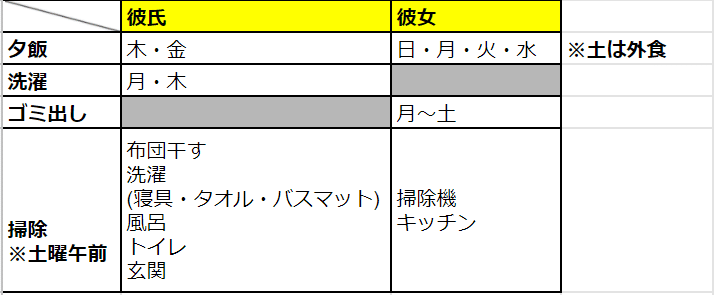 家事分担上手くいっています 共働き同棲カップルの場合 ロジカル二人暮らし Note