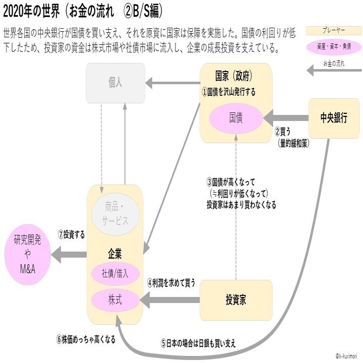私見】経済は良くない感じがするのに株価が上がる構造を整理してみました｜栗盛 謙