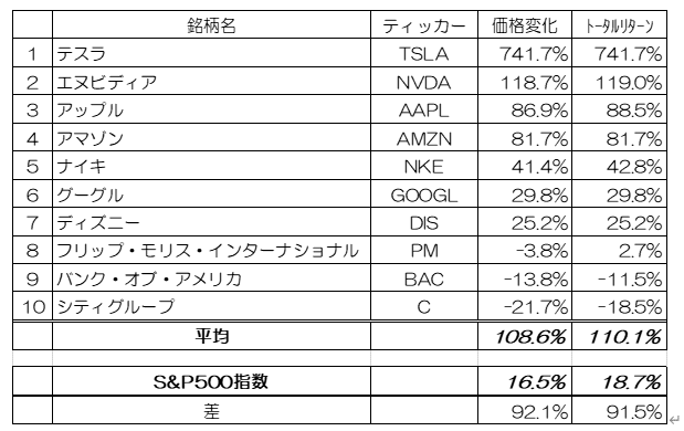 年の米国株参考銘柄のパフォーマンスと21年の参考銘柄について ハッチ Note