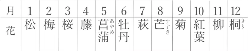 花札 考 Kanesaka Naoto Note