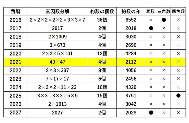 21 の数の性質まとめ みんなの算数オンライン Note 21 の数の性質まとめ みんなの算数オンライン Note