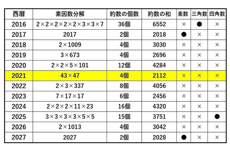 21 の数の性質まとめ みんなの算数オンライン Note