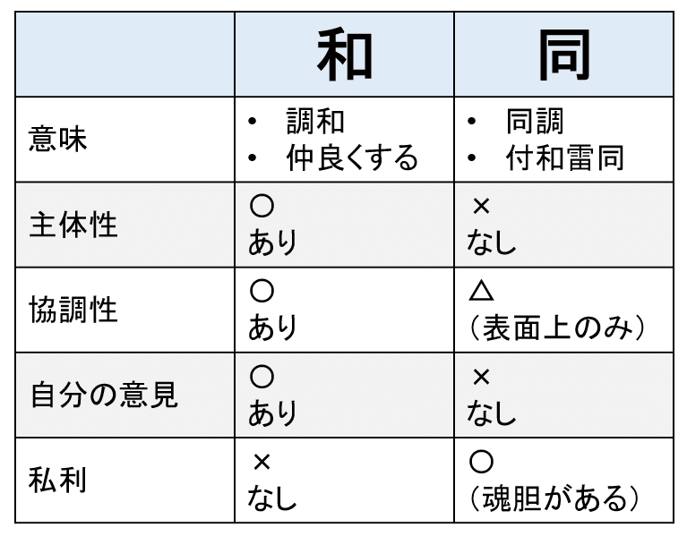 君子は和して同ぜず 小人は同じて和せず ビジネス論語 Note 君子は和して同ぜず 小人は同じて和せず ビジネス論語 Note