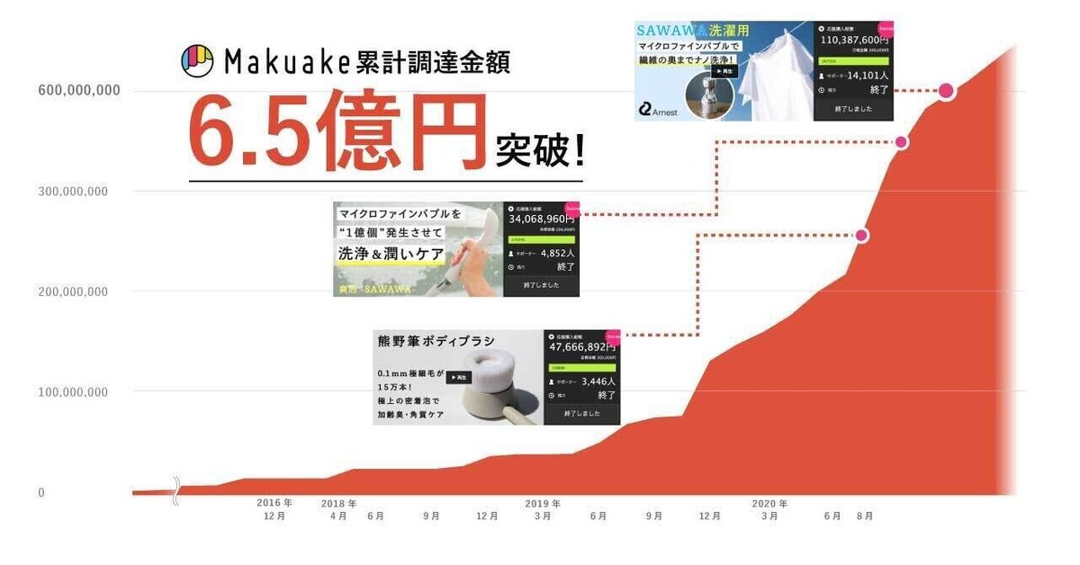 6.5億