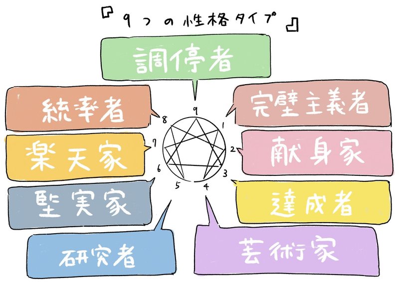 自分と他者を理解するということ エニアグラム とは 春文 Note