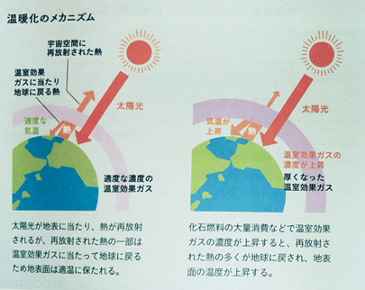 意外と知らない 地球温暖化 By 花畑杏奈 京都高校 福岡 気候変動に対策を Sekaibu Sdgs Note