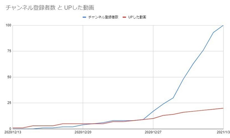 Youtubeチャンネル登録者数推移