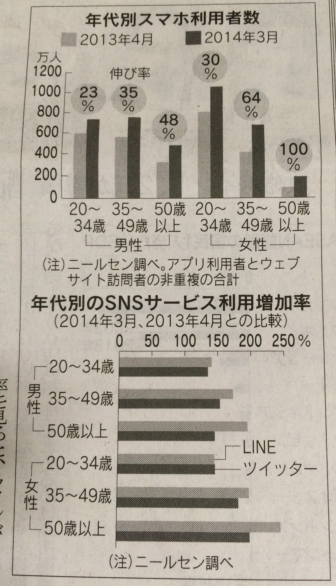 50代女性のline利用率240 増 なぜかtwitterも50代以上がつかうようになってきているらしい アプリマーケティング研究所 50代女性のline利用率240 増 なぜかtwitterも50代以上がつかうようになってきているらしい アプリマーケティング研究所