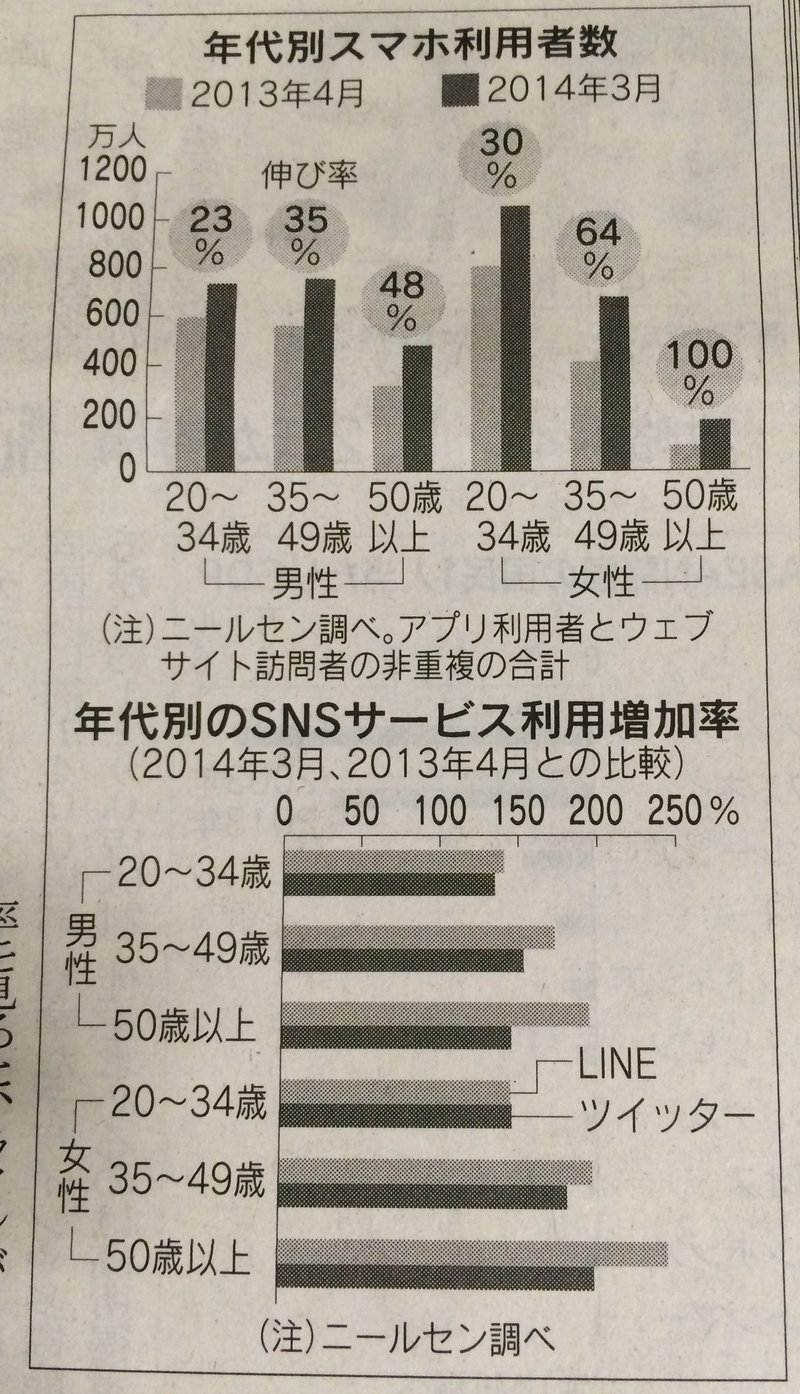 50代女性のline利用率240 増 なぜかtwitterも50代以上がつかうようになってきているらしい アプリマーケティング研究所