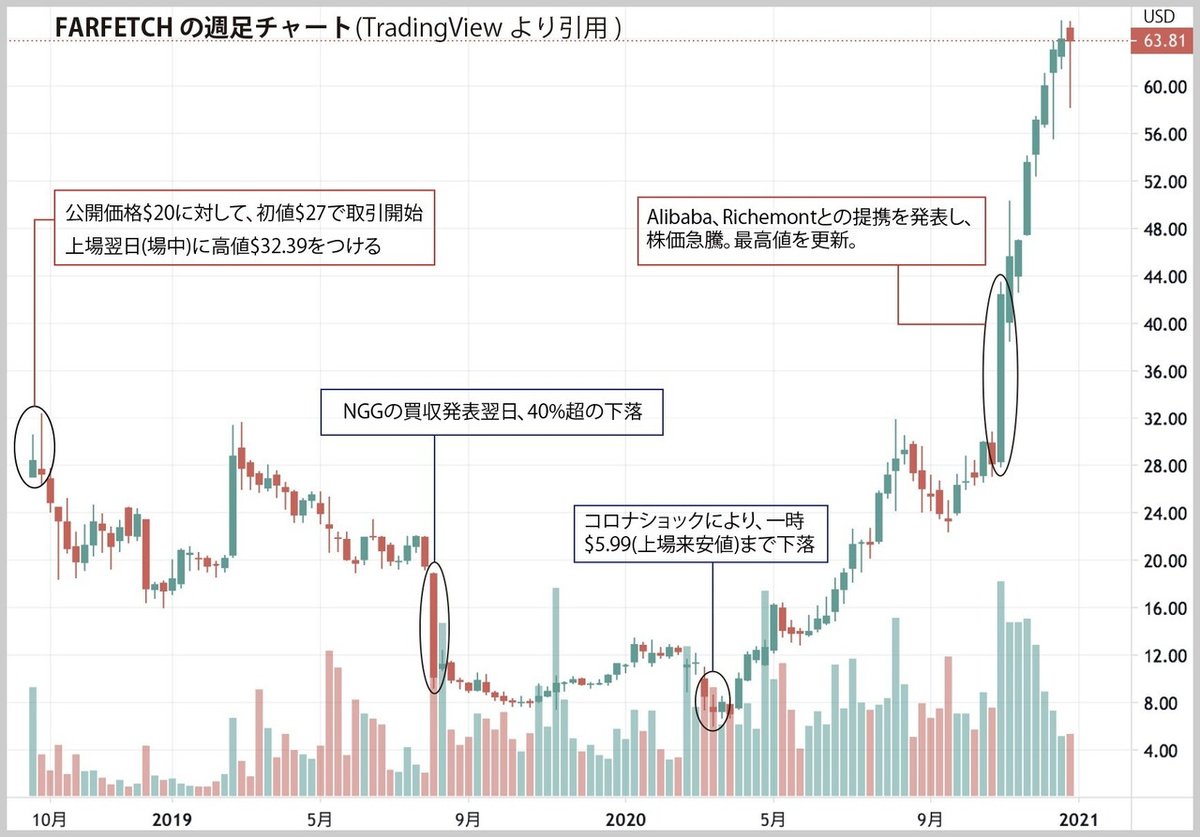 FARFETCHの株価はどこまで上がるか？｜インヴェスターF