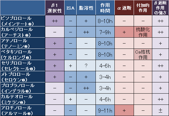 ベータブロッカーは誰にでも適していますか?