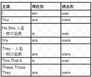 Be動詞の過去形 Triplecrown English Note