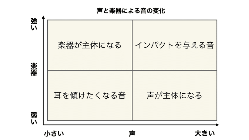 弾き語りで抑揚をつける方法 声と楽器で聴かせたい まる Note