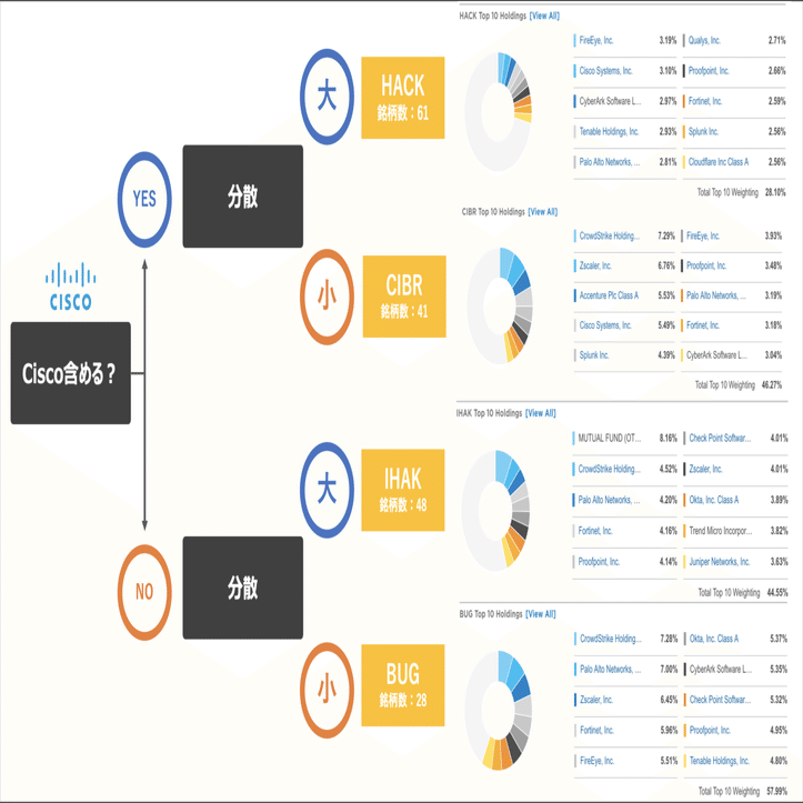 サイバーセキュリティETFまとめ($BUG/$CIBR/$HACK/IHAK)｜yamato