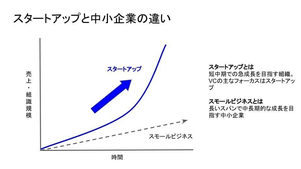 スタートアップと中小企業の違い