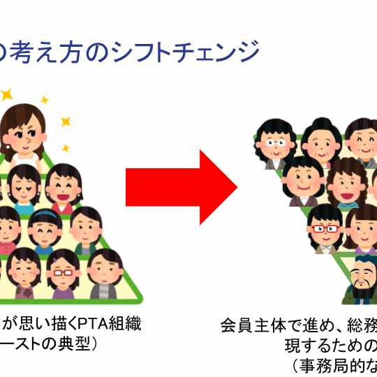 じょーじー On Twitter Ptaの活動に参加したいかどうかの質問に対して 2016年は回答がキレイに三等分に分かれましたが 2020年は半分以上の人が参加したい 参加してもよいと思っています この結果から 活動エントリー制を導入して やらされ感 を減らすことで