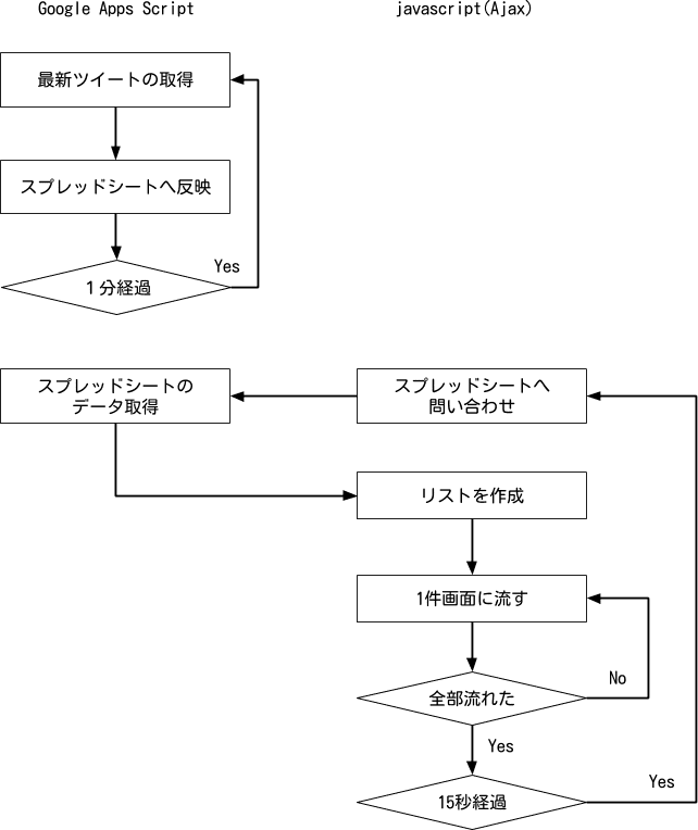 ツイート取得フロー (1)