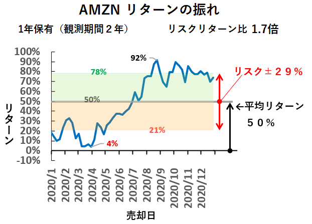リターンの振れとは何か 名越正生 Note