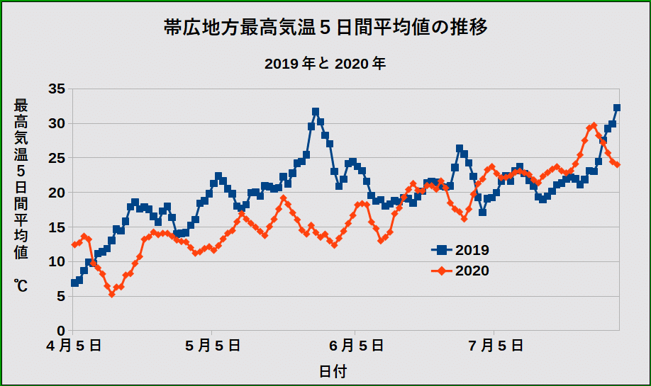 帯広地方４－７月最高気温５日間平均値の推移（2019，2020）