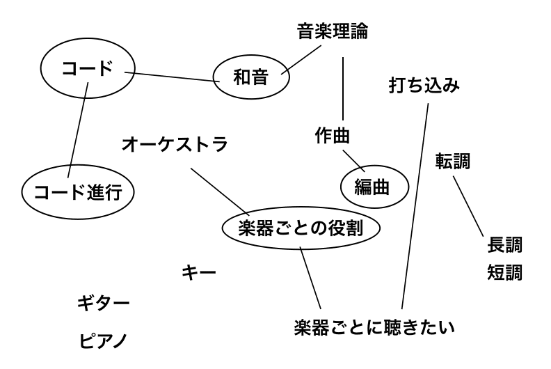 音楽を独学その1 技法16 カルテ クセジュ をしてみる ハナニラワタル Note