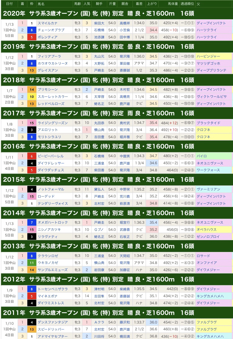 フェアリーステークス21を過去傾向 注目馬 展開から予想 Rin Note