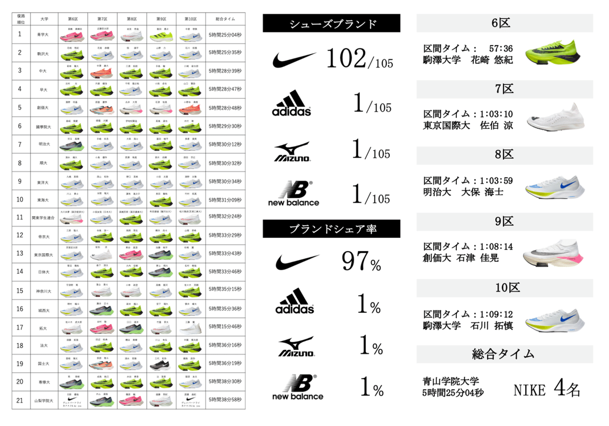 箱根駅伝特集 激レアセット 2002-2015＋α 箱根駅伝特集 激レアセット 2002-2015＋α 箱根駅伝 ベストチーム