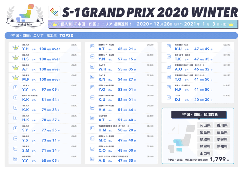 個人賞_中国&amp;四国エリアランキング_高2