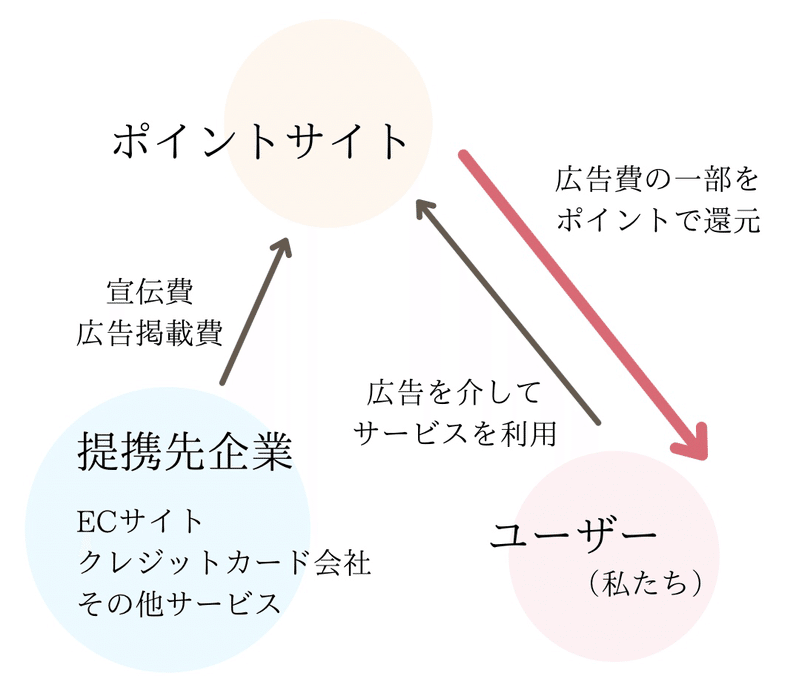 ゆる節約 話題の ポイ活 にチャレンジ 初心者向け解説 かなみー Note