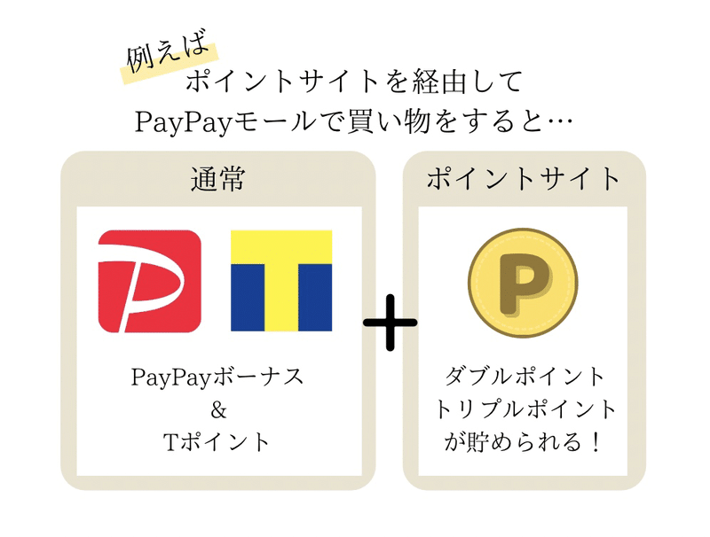 ゆる節約 話題の ポイ活 にチャレンジ 初心者向け解説 かなみー Note