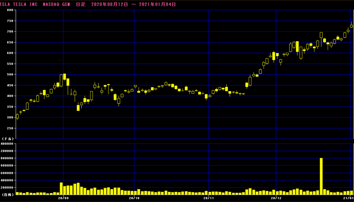 テスラ　ローソク足