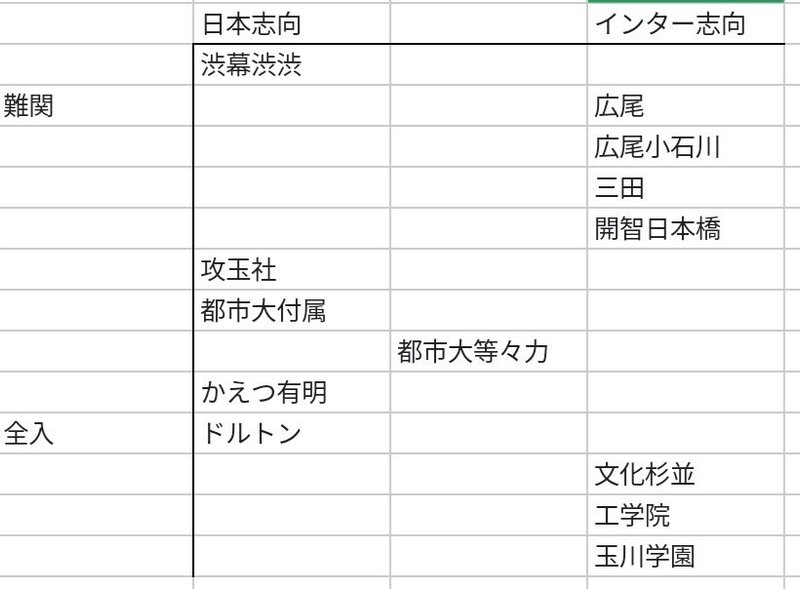 国語ができない 帰国子女中学受験の学校選び 渋幕 広尾 三田がだめならどこにする 10校主観レビューと対策 りゅうたろう Note 国語ができない 帰国子女中学受験の学校選び 渋幕 広尾 三田がだめならどこにする 10校主観レビューと対策 りゅうたろう Note