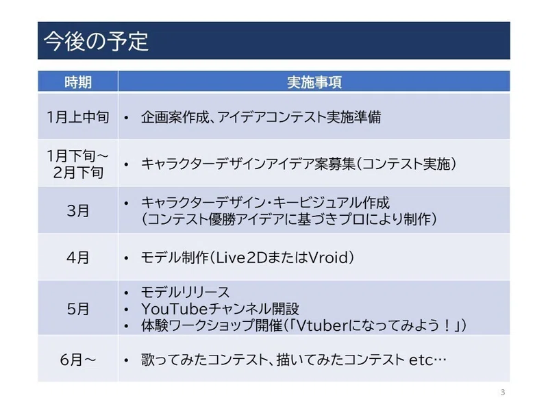 みんなでつくるご当地vtuberプロジェクト 戸田 佑也 Toda Yuya Note