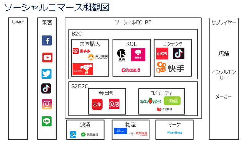 コロナでも2700億円を調達 中国コミュニティ型共同購入ec業態とは何事か Lucheng Li Note
