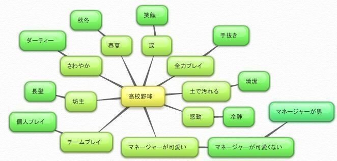 お題の作り方 Technical Note お題の作り方 Technical Note