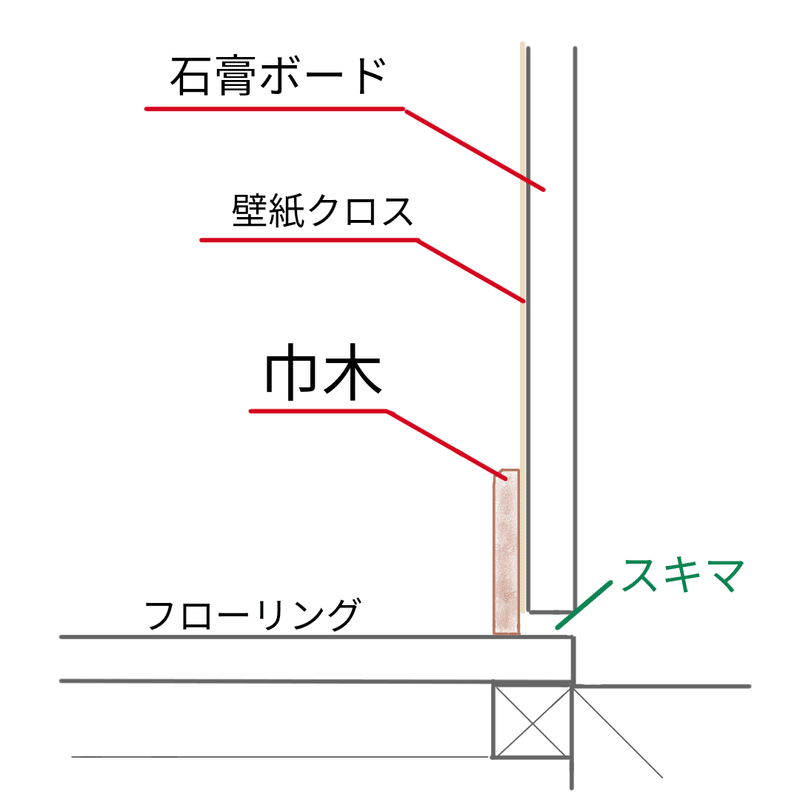 スッキリ巾木 のコツ マイホームのインテリア計画は巾木を忘れるな Takumi Note