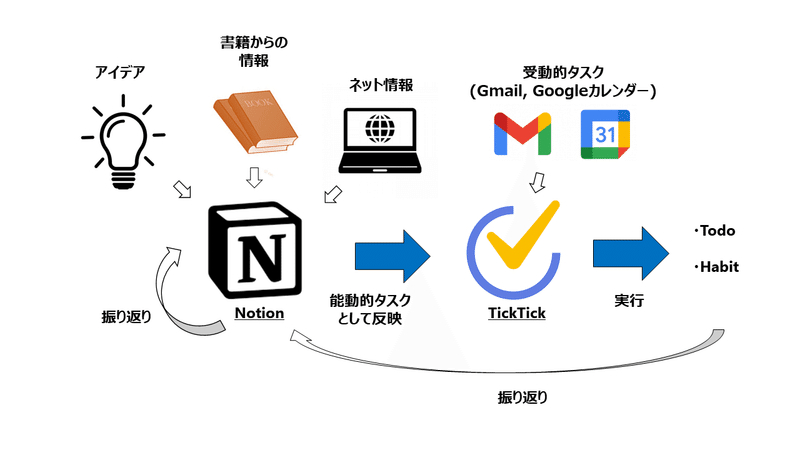 Notion X Ticktick の自分なりの具体的な使い方 Otafone Note