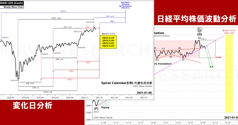 日経平均株価波動分析 変化日分析 2021年1月6日 Wave Research Note