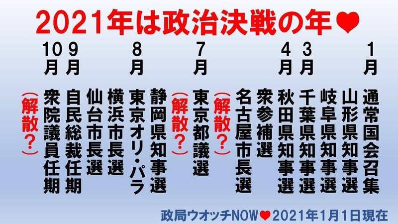 次期衆院選議席予測 政治決戦の選挙イヤーの21年が幕開now 今日から 山形県知事選 岐阜県知事選 が告示now 最新情勢は 新年特別号 21 01 18 政治アナリスト 政局ウォッチnow チャオ 次期衆院選議席予測 Note