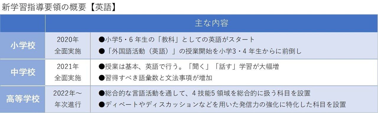 学習指導要領の改訂で英語学習はどう変わるのか 第1回|大学 学習指導要領の改訂で英語学習はどう変わるのか 第1回|大学