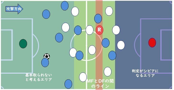 ポジショニング類型論 5 ポゼッションサッカー編 Arbitro あるびとろ Note