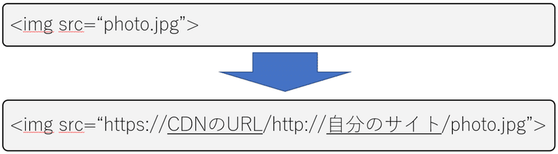 画像専用cdnでページ表示速度を高速化する 平大志朗 Note