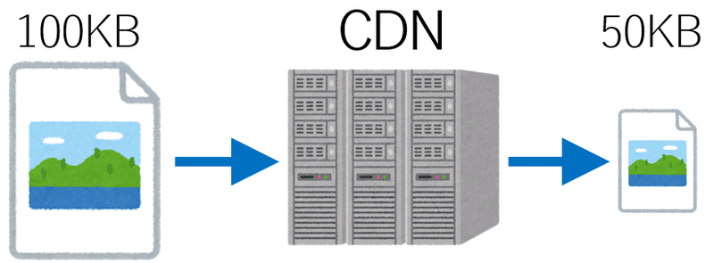 画像専用cdnでページ表示速度を高速化する 平大志朗 Note