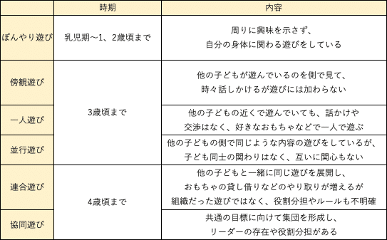 子どもの成長発達 菜摘 ママパパ キッズ応援ナース Note
