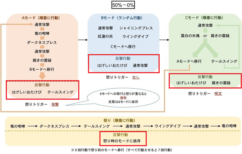 レグナード５ パラディン 戦闘基礎編 ウナティ Note